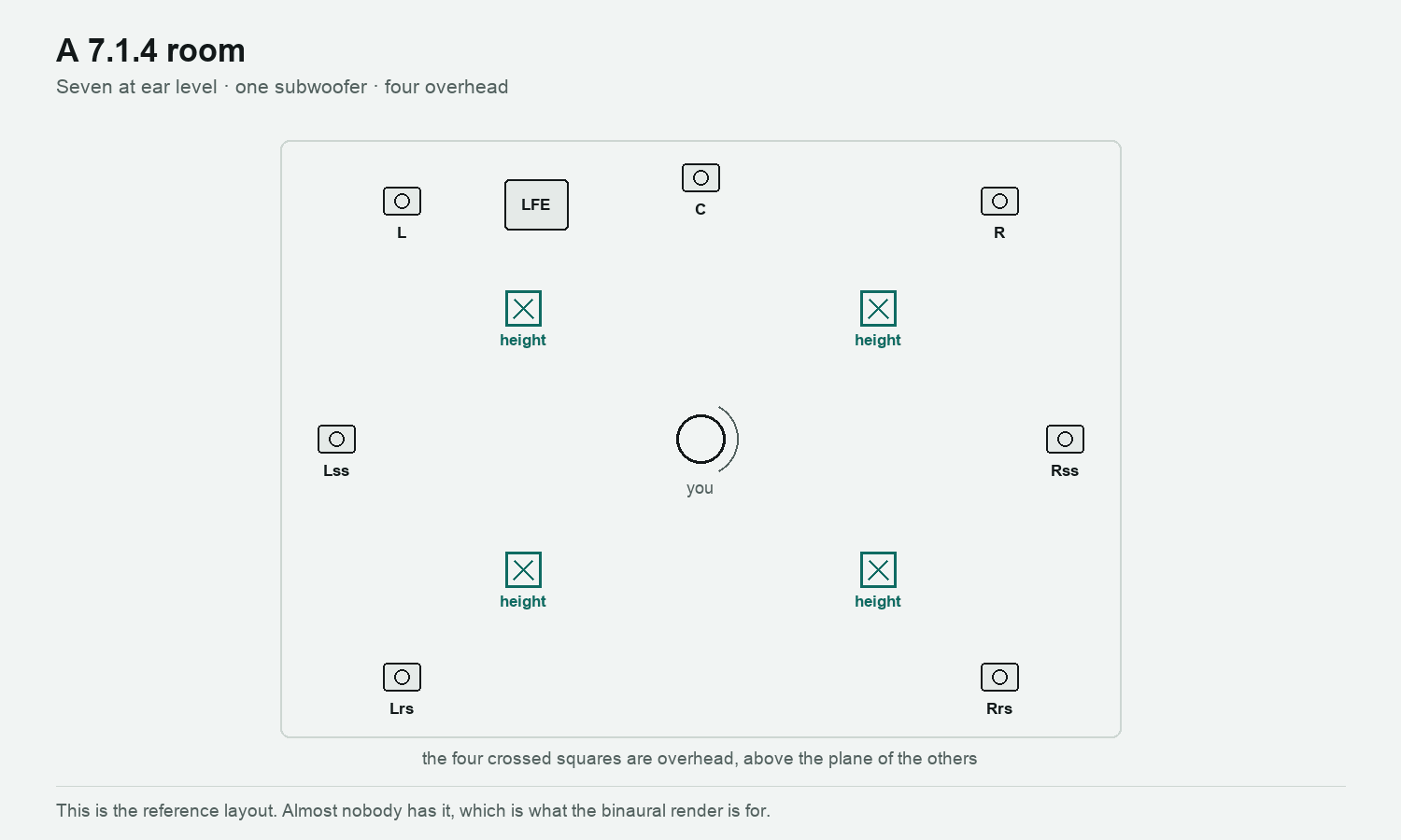 A 7.1.4 room in plan: seven speakers at ear level, one subwoofer, and four overhead