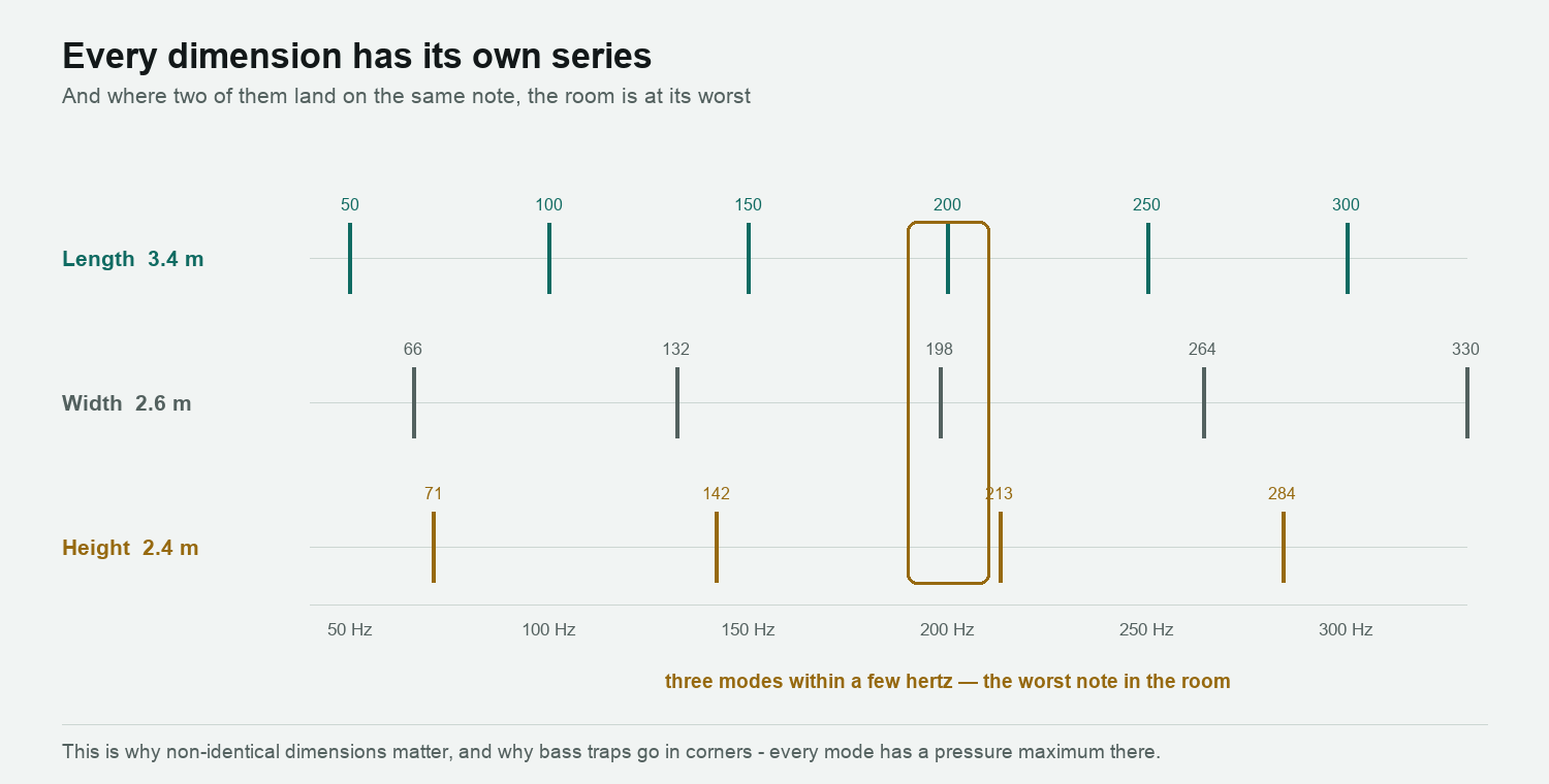 The mode series of a room's length, width and height plotted together, with three modes coinciding near 200 Hz