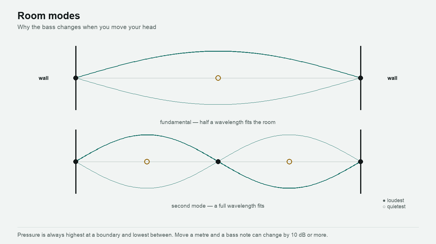 A standing wave between two walls at the fundamental and the second mode, with pressure maxima at the boundaries and nulls between
