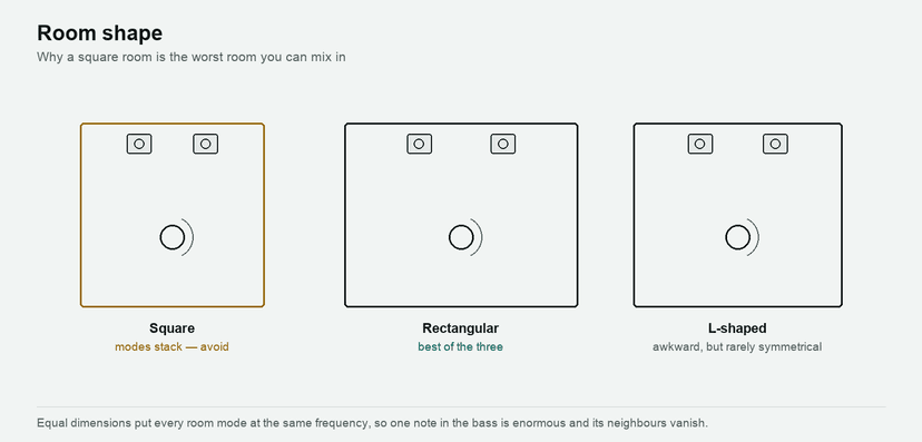 Square, rectangular and L-shaped rooms compared, with the square marked as the one to avoid because its modes stack