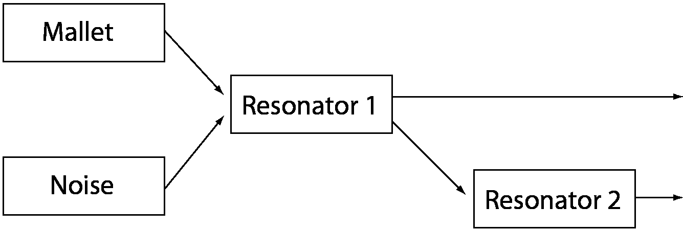 Collision's signal flow with the resonators in series