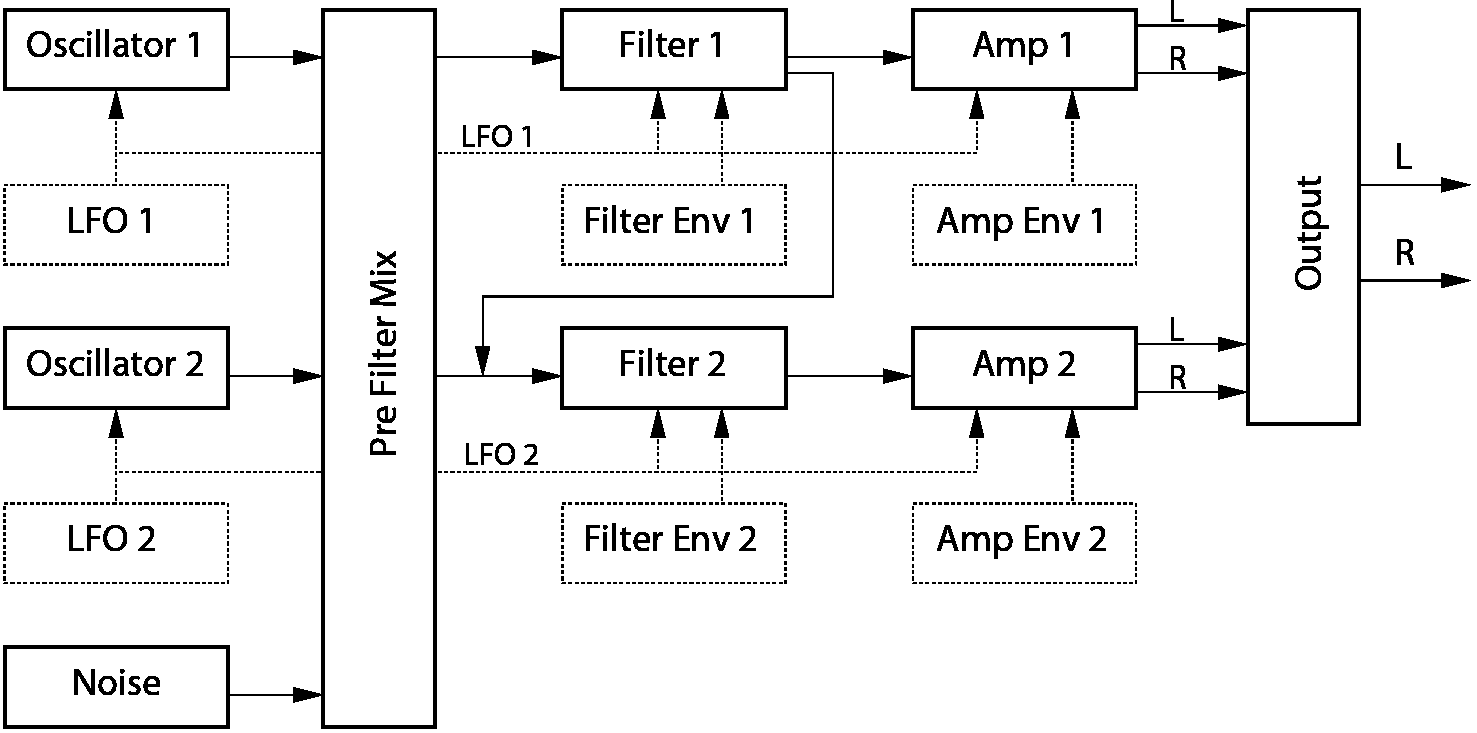 Analog's signal flow: two oscillators and noise through a pre-filter mix, two filters and two amplifiers