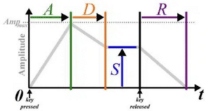 Ableton Advanced course notes - Sub: Ableton’s Analog: Oscillators