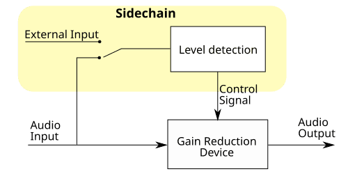 Logic Pro course notes - Side chain and Ducking