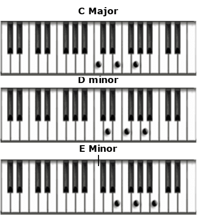 Logic Production course notes - Scales, Chords, Keys and Harmony
