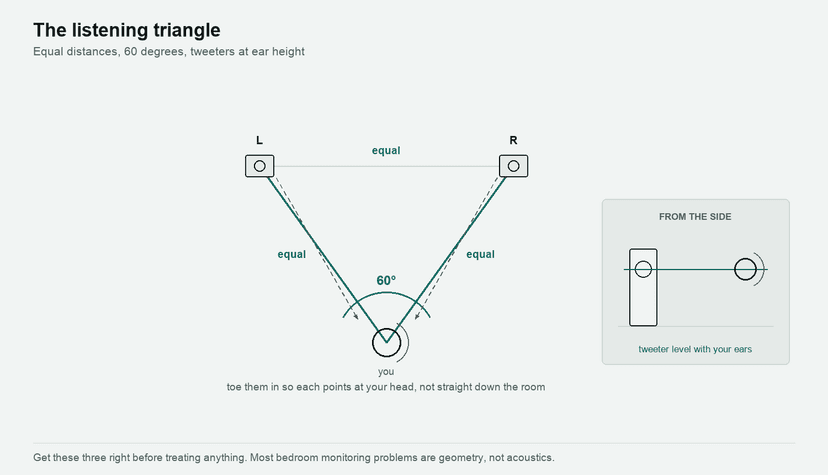 The listening triangle in plan: speakers and listener at equal distances, 60 degrees apart, toed in - with a side view showing tweeters level with the ears