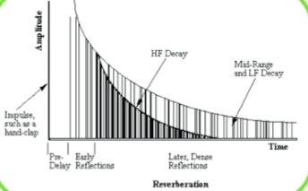 Mixing course notes - Reverb