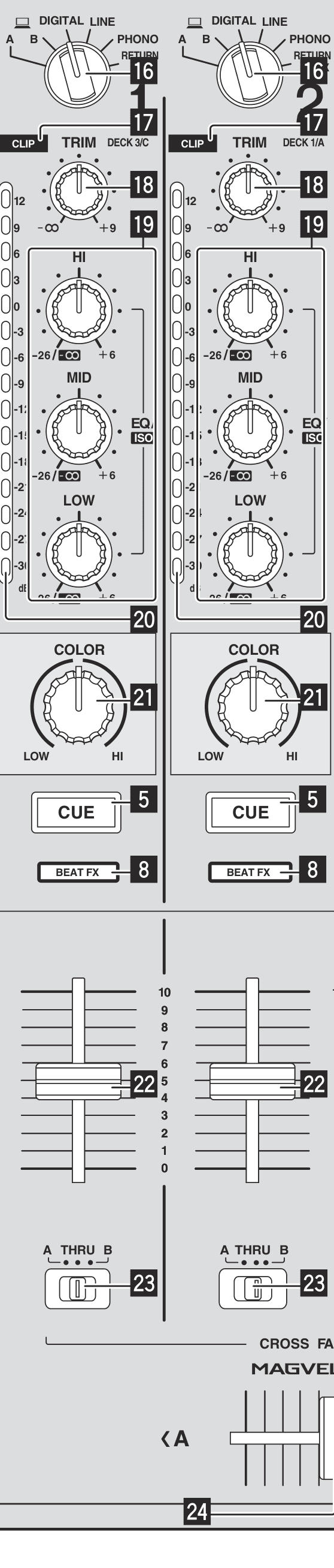 One DJM-900NXS2 channel strip: input selector, CLIP, TRIM, the channel level indicator, HI/MID/LOW EQ, COLOR, CUE, BEAT FX and the fader