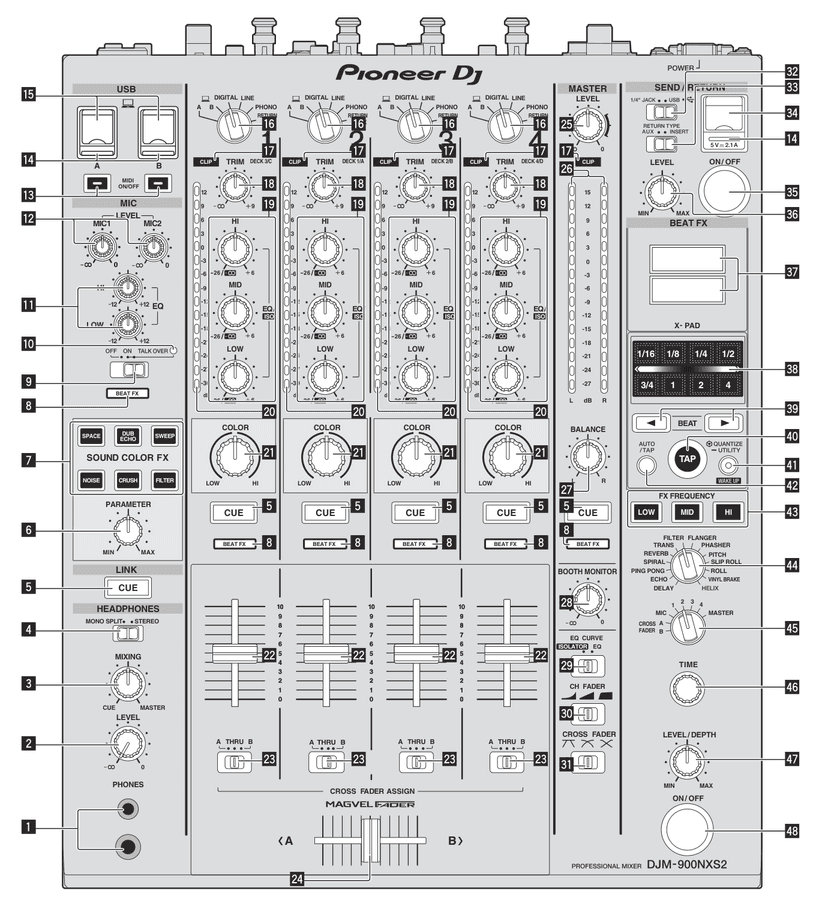 The DJM-900NXS2 control panel with every control numbered