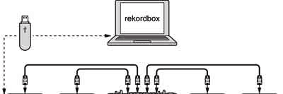 Diagram: a USB stick prepared in rekordbox on a laptop, then plugged into a row of CDJs